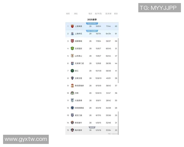 上海足球队在钻石联赛积分榜上以97分稳居第一名展现强劲实力 上海足球队在钻石联赛积分榜上以97分稳居第一名展现强劲实力